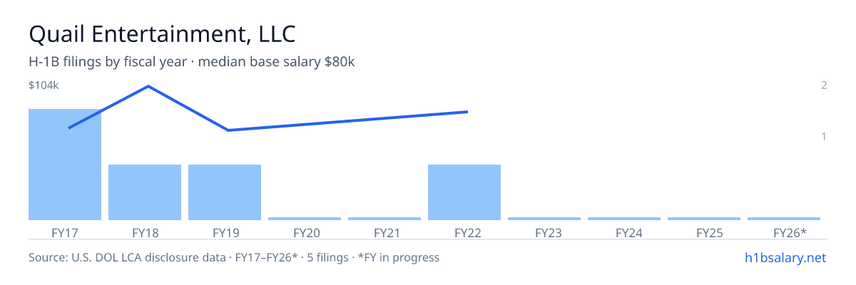 Quail Entertainment, LLC H-1B filings by fiscal year, median base salary $65k β U.S. Department of Labor LCA disclosures