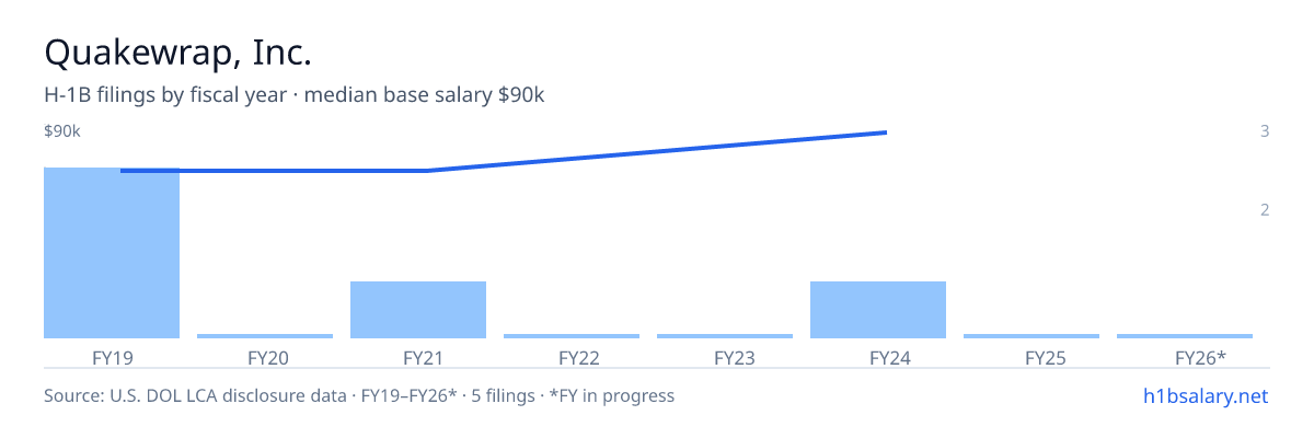 Quakewrap, Inc. H-1B filings by fiscal year, median base salary $70k β U.S. Department of Labor LCA disclosures