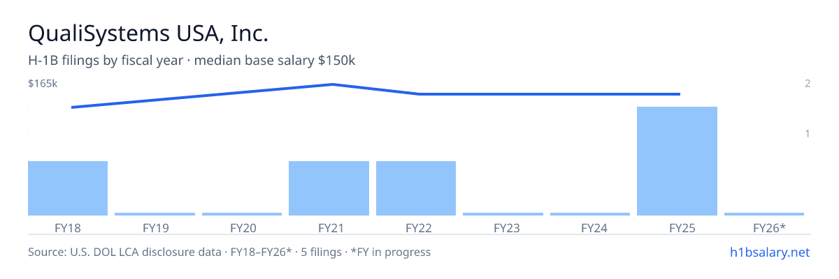QualiSystems USA, Inc. H-1B filings by fiscal year, median base salary $150k β U.S. Department of Labor LCA disclosures