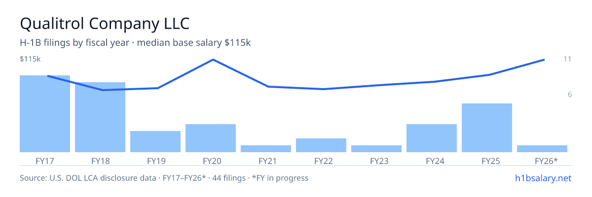 Qualitrol Company LLC H-1B filings by fiscal year, median base salary $80k โ U.S. Department of Labor LCA disclosures