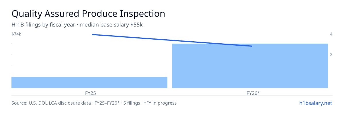 Quality Assured Produce Inspection H-1B filings by fiscal year, median base salary $55k β U.S. Department of Labor LCA disclosures