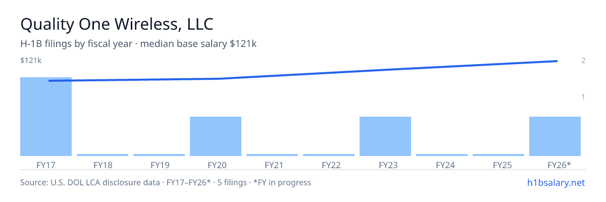 Quality One Wireless, LLC H-1B filings by fiscal year, median base salary $93k β U.S. Department of Labor LCA disclosures