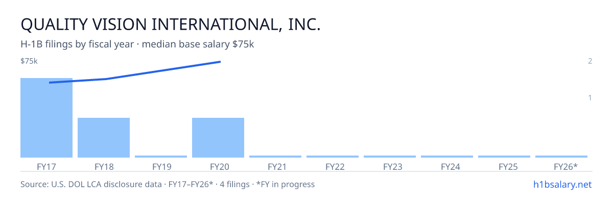 Quality Vision International, Inc. H-1B filings by fiscal year, median base salary $58k โ U.S. Department of Labor LCA disclosures