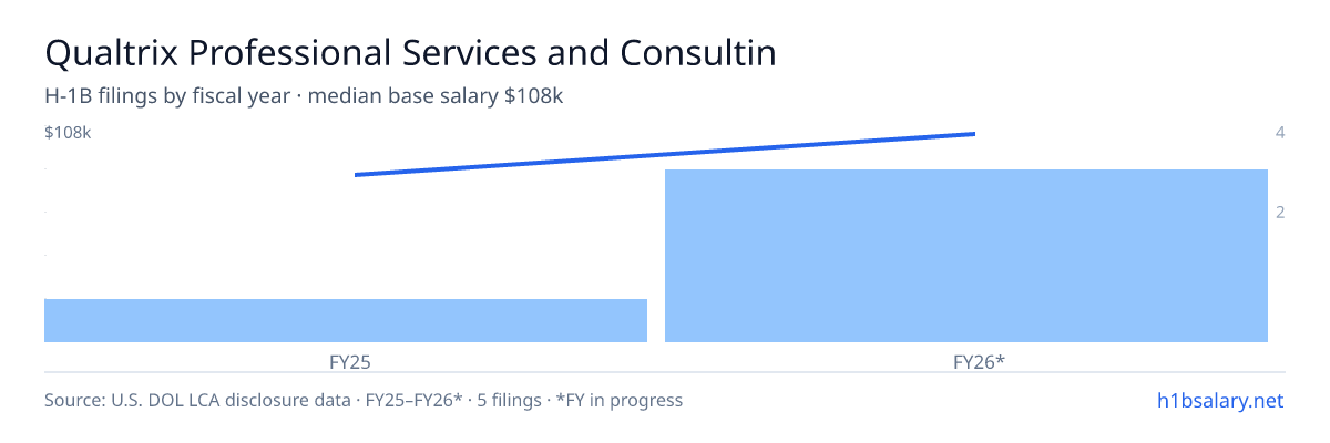 Qualtrix Professional Services and Consulting Inc H-1B filings by fiscal year, median base salary $108k β U.S. Department of Labor LCA disclosures