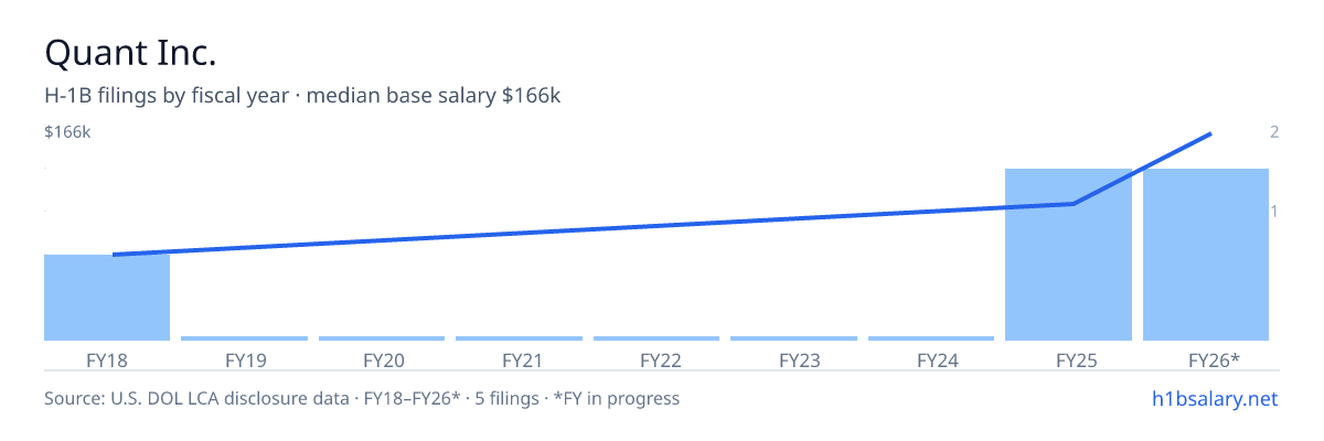 Quant Inc. H-1B filings by fiscal year, median base salary $95k β U.S. Department of Labor LCA disclosures