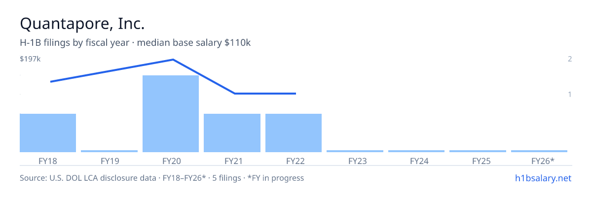 Quantapore, Inc. H-1B filings by fiscal year, median base salary $140k β U.S. Department of Labor LCA disclosures