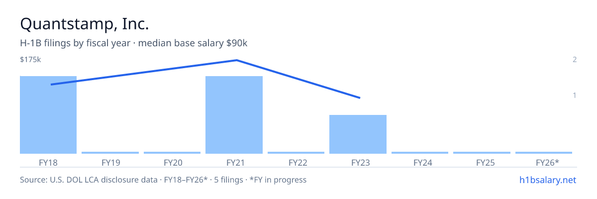 Quantstamp, Inc. H-1B filings by fiscal year, median base salary $120k β U.S. Department of Labor LCA disclosures