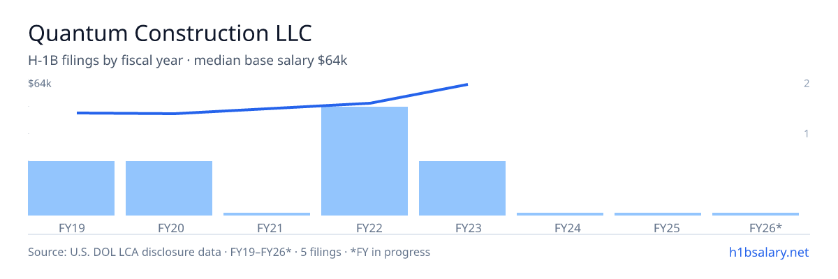 Quantum Construction LLC H-1B filings by fiscal year, median base salary $52k β U.S. Department of Labor LCA disclosures