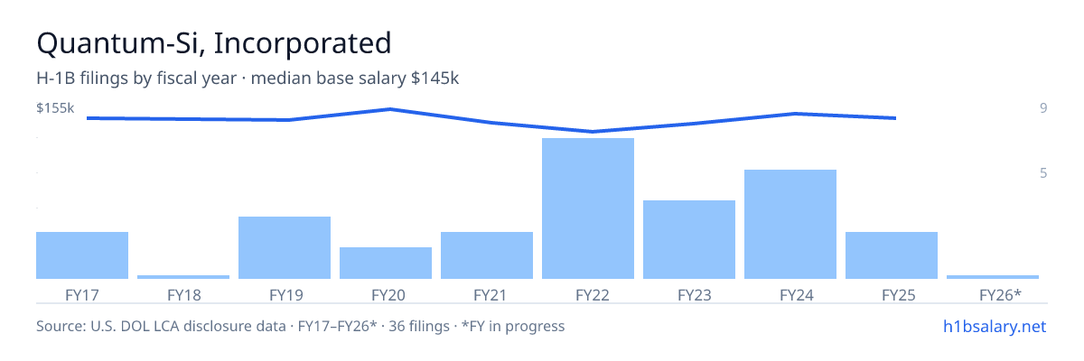 Quantum-Si, Incorporated H-1B filings by fiscal year, median base salary $141k โ U.S. Department of Labor LCA disclosures