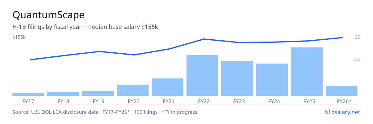 QuantumScape H-1B filings by fiscal year, median base salary $139k โ U.S. Department of Labor LCA disclosures