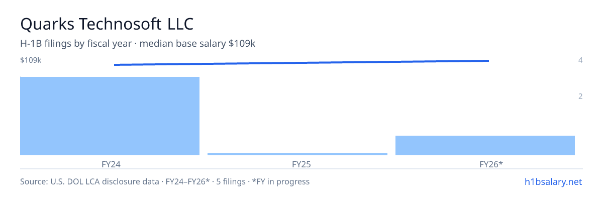 Quarks Technosoft LLC H-1B filings by fiscal year, median base salary $104k β U.S. Department of Labor LCA disclosures
