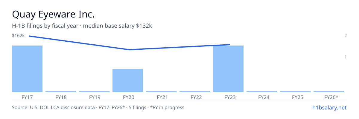 Quay Eyeware Inc. H-1B filings by fiscal year, median base salary $132k โ U.S. Department of Labor LCA disclosures