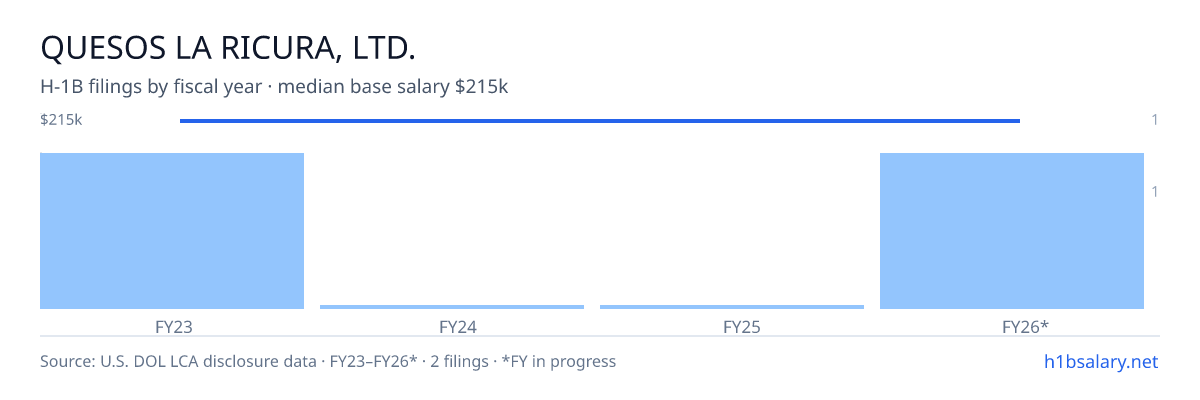 Quesos La Ricura, Ltd. H-1B filings by fiscal year, median base salary $215k β U.S. Department of Labor LCA disclosures