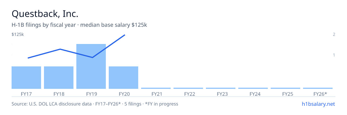 Questback, Inc. H-1B filings by fiscal year, median base salary $62k β U.S. Department of Labor LCA disclosures
