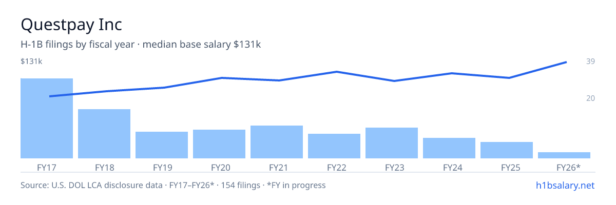 Questpay Inc H-1B filings by fiscal year, median base salary $93k โ U.S. Department of Labor LCA disclosures