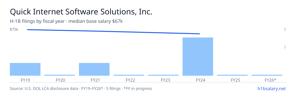 Quick Internet Software Solutions, Inc. H-1B filings by fiscal year, median base salary $70k β U.S. Department of Labor LCA disclosures