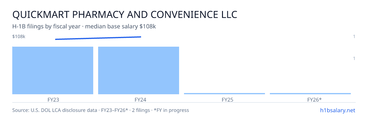 Quickmart Pharmacy and Convenience LLC H-1B filings by fiscal year, median base salary $105k β U.S. Department of Labor LCA disclosures