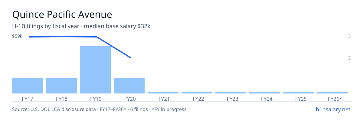 Quince Pacific Avenue H-1B filings by fiscal year, median base salary $58k β U.S. Department of Labor LCA disclosures