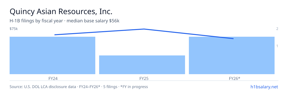 Quincy Asian Resources, Inc. H-1B filings by fiscal year, median base salary $60k β U.S. Department of Labor LCA disclosures