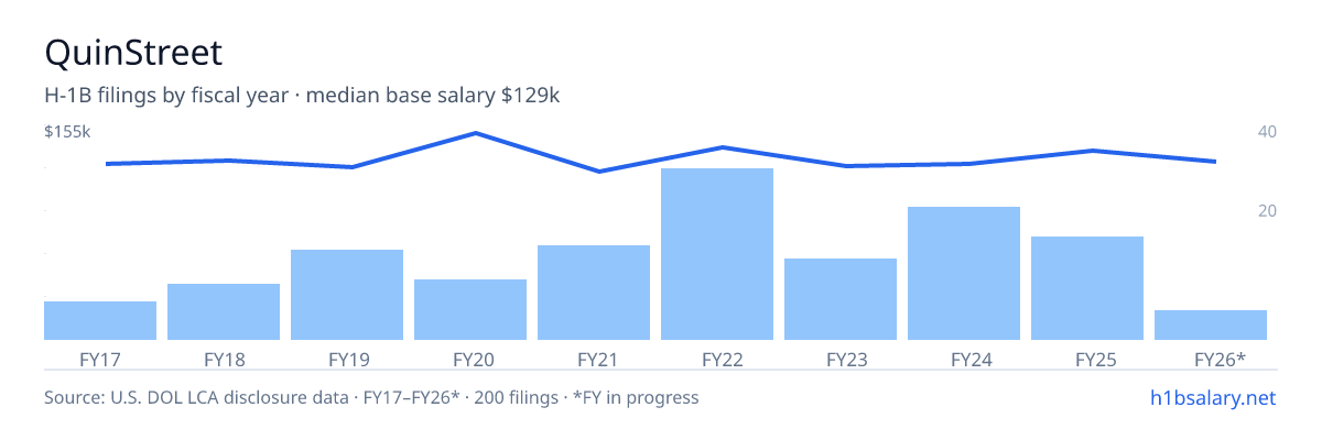 QuinStreet H-1B filings by fiscal year, median base salary $134k โ U.S. Department of Labor LCA disclosures