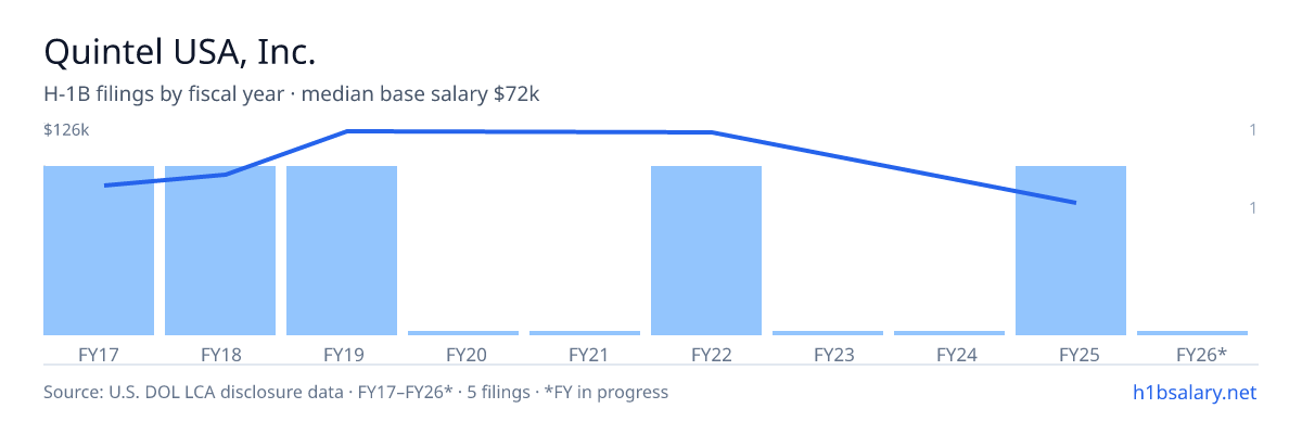 Quintel USA, Inc. H-1B filings by fiscal year, median base salary $93k — U.S. Department of Labor LCA disclosures