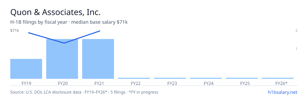 Quon & Associates, Inc. H-1B filings by fiscal year, median base salary $65k โ U.S. Department of Labor LCA disclosures