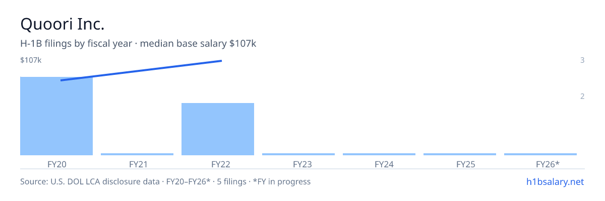 Quoori Inc. H-1B filings by fiscal year, median base salary $100k β U.S. Department of Labor LCA disclosures