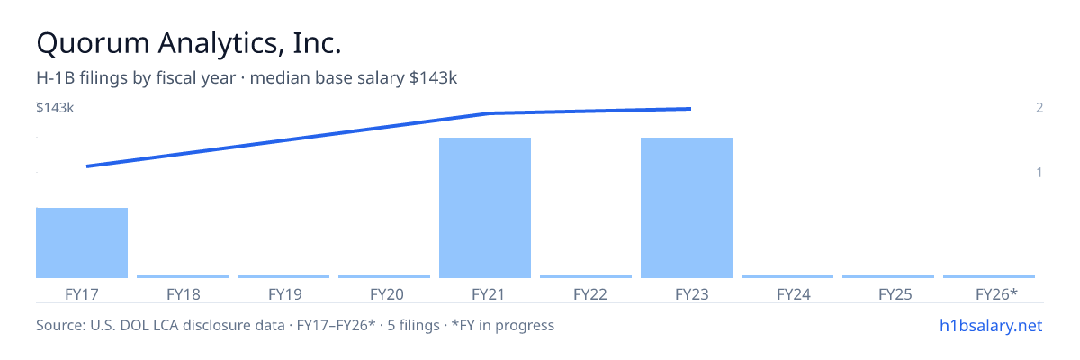 Quorum Analytics, Inc. H-1B filings by fiscal year, median base salary $115k โ U.S. Department of Labor LCA disclosures