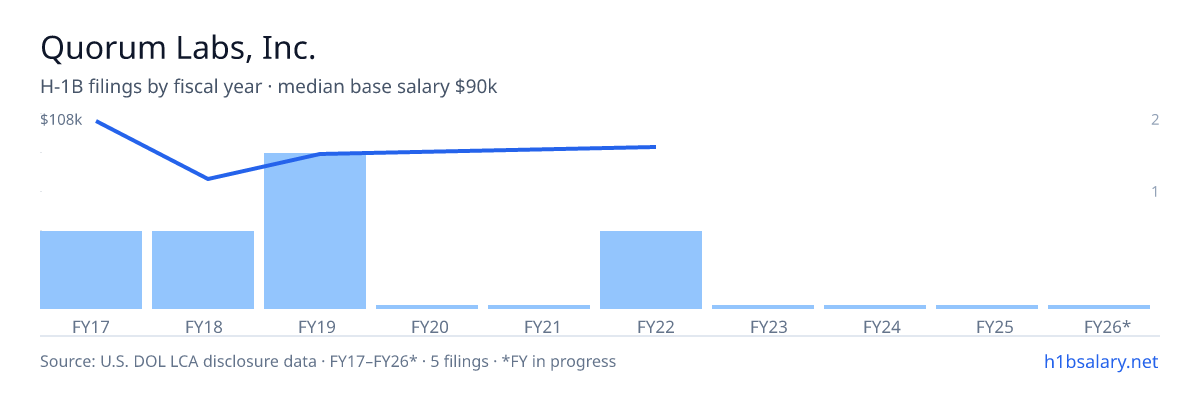 Quorum Labs, Inc. H-1B filings by fiscal year, median base salary $90k β U.S. Department of Labor LCA disclosures