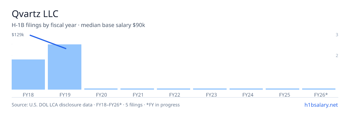 Qvartz LLC H-1B filings by fiscal year, median base salary $109k β U.S. Department of Labor LCA disclosures
