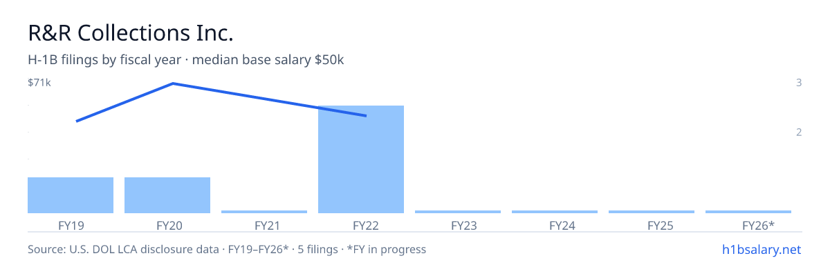 R&R Collections Inc. H-1B filings by fiscal year, median base salary $50k β U.S. Department of Labor LCA disclosures