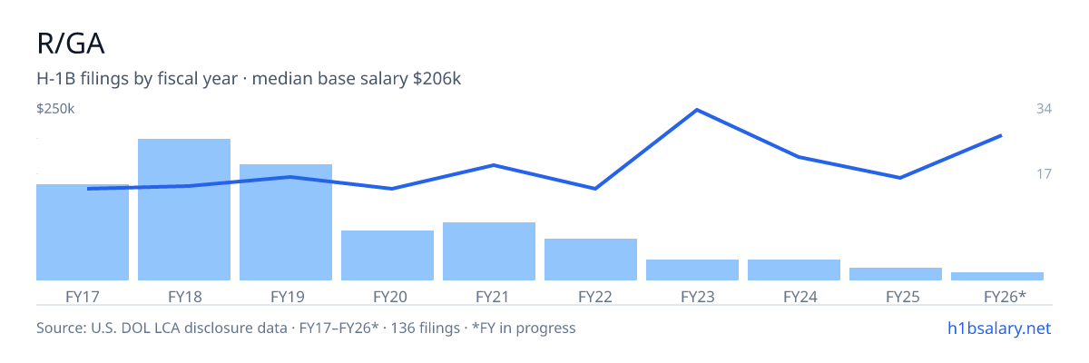 R/GA H-1B filings by fiscal year, median base salary $123k β U.S. Department of Labor LCA disclosures