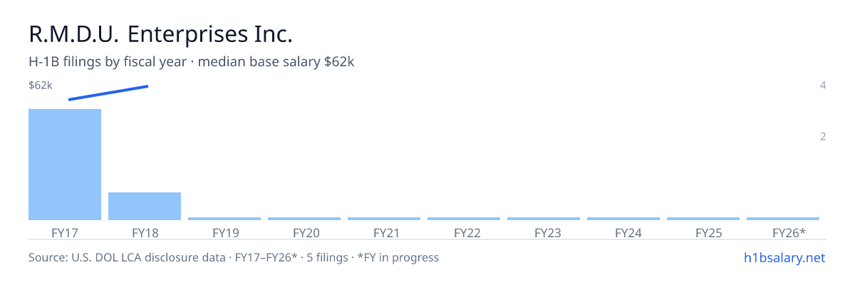 R.M.D.U. Enterprises Inc. H-1B filings by fiscal year, median base salary $55k β U.S. Department of Labor LCA disclosures