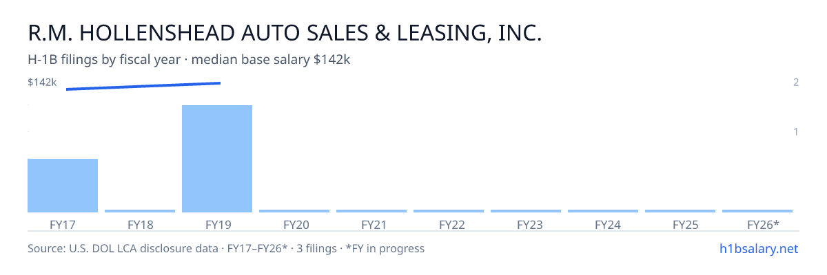 R.M. Hollenshead Auto Sales & Leasing, Inc. H-1B filings by fiscal year, median base salary $142k β U.S. Department of Labor LCA disclosures