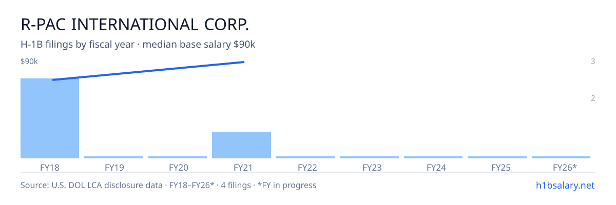 R-Pac International Corp. H-1B filings by fiscal year, median base salary $79k โ U.S. Department of Labor LCA disclosures