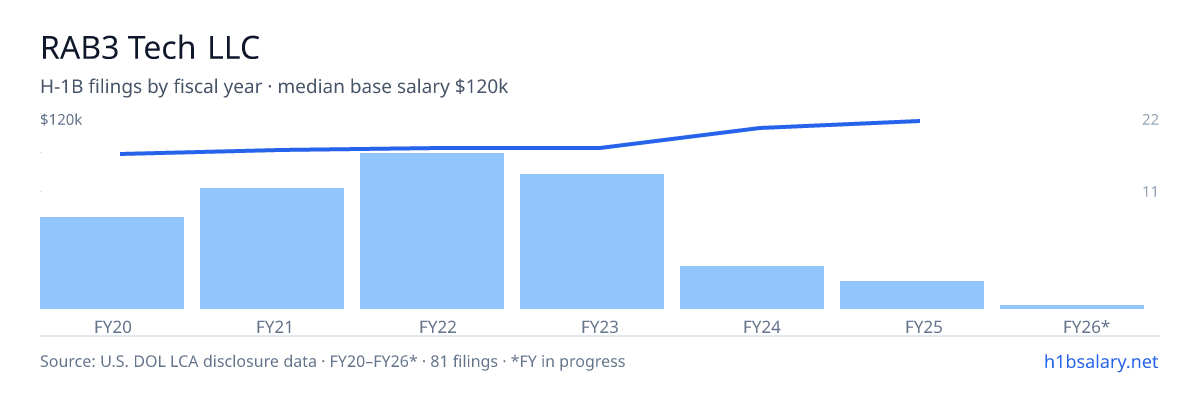RAB3 Tech LLC H-1B filings by fiscal year, median base salary $97k β U.S. Department of Labor LCA disclosures