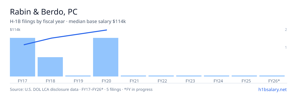 Rabin & Berdo, PC H-1B filings by fiscal year, median base salary $98k โ U.S. Department of Labor LCA disclosures
