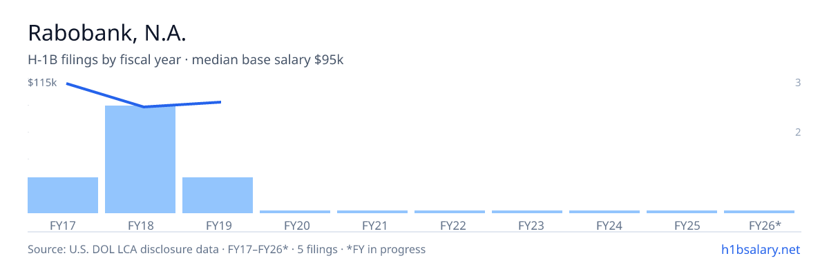 Rabobank, N.A. H-1B filings by fiscal year, median base salary $94k β U.S. Department of Labor LCA disclosures