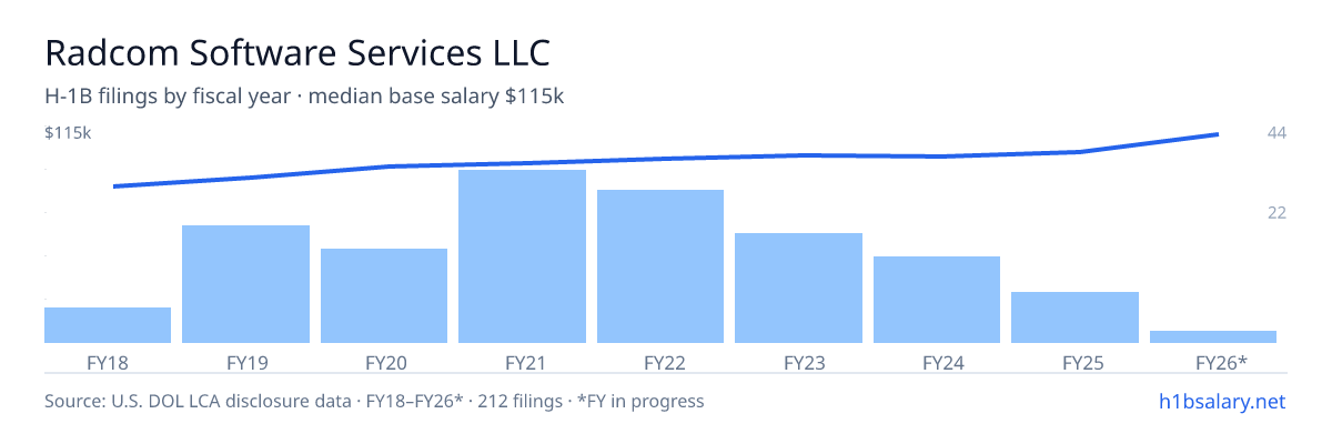 Radcom Software Services LLC H-1B filings by fiscal year, median base salary $99k โ U.S. Department of Labor LCA disclosures