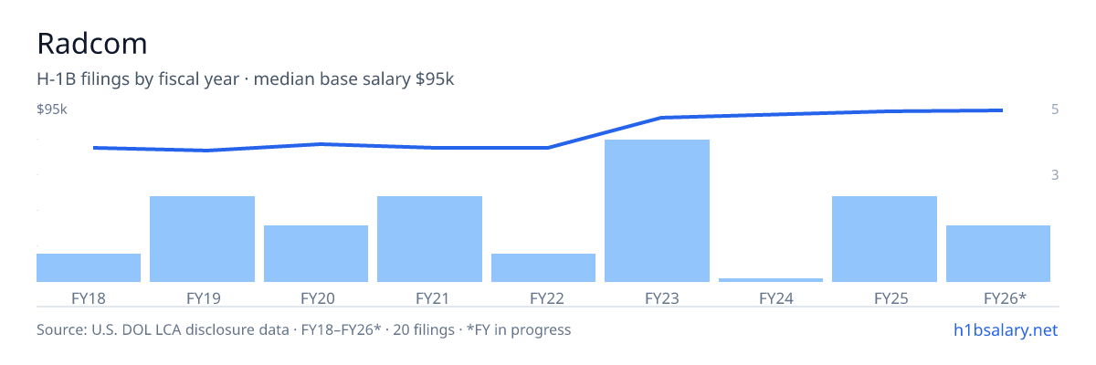 Radcom H-1B filings by fiscal year, median base salary $83k β U.S. Department of Labor LCA disclosures