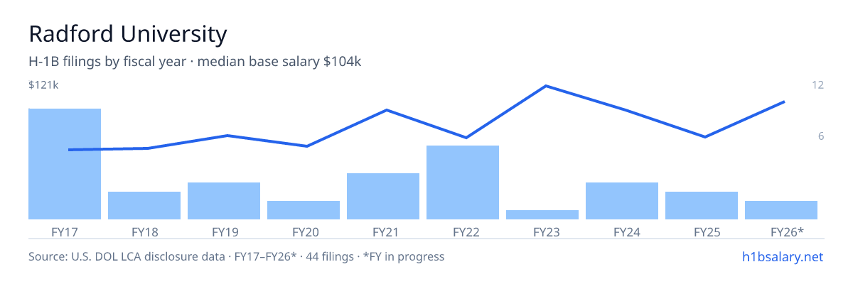 Radford University H-1B filings by fiscal year, median base salary $70k โ U.S. Department of Labor LCA disclosures