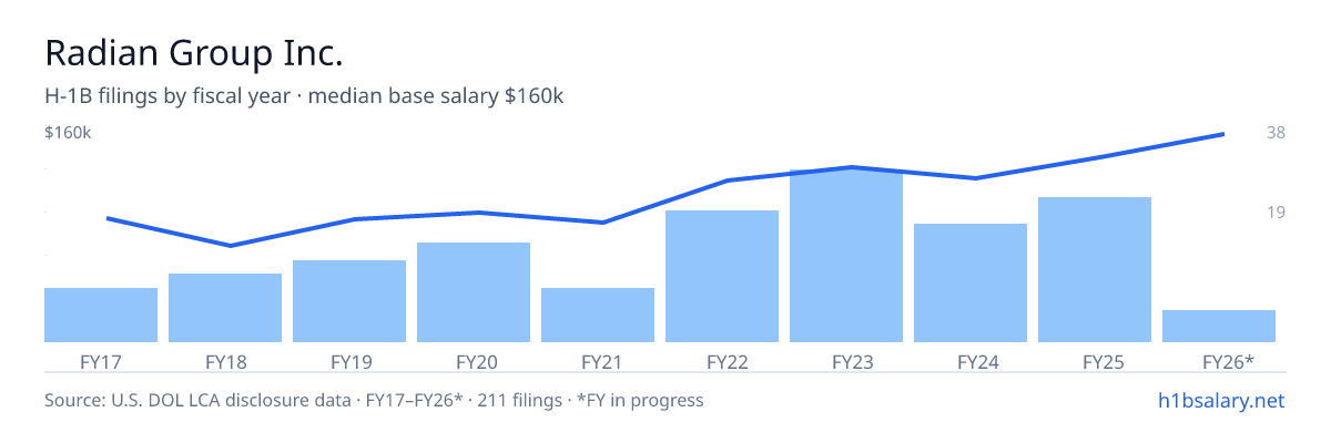 Radian Group Inc. H-1B filings by fiscal year, median base salary $109k โ U.S. Department of Labor LCA disclosures