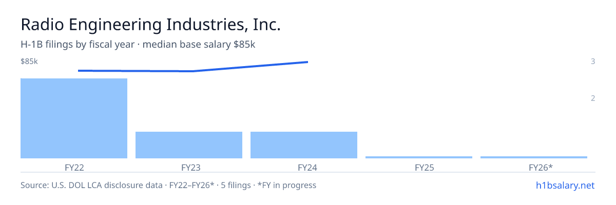 Radio Engineering Industries, Inc. H-1B filings by fiscal year, median base salary $76k — U.S. Department of Labor LCA disclosures