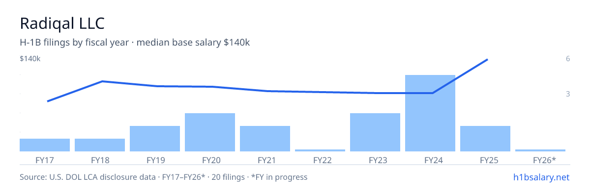 Radiqal LLC H-1B filings by fiscal year, median base salary $90k β U.S. Department of Labor LCA disclosures