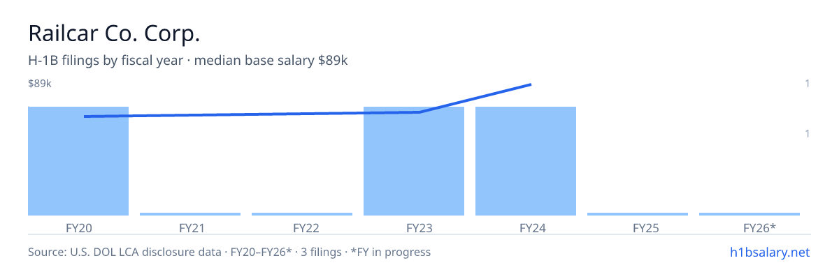 Railcar Co. Corp. H-1B filings by fiscal year, median base salary $66k โ U.S. Department of Labor LCA disclosures