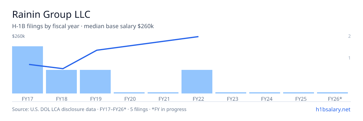 Rainin Group LLC H-1B filings by fiscal year, median base salary $142k β U.S. Department of Labor LCA disclosures
