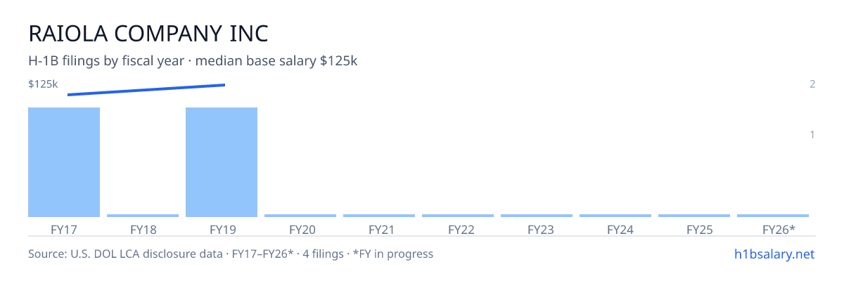 Raiola Company Inc H-1B filings by fiscal year, median base salary $117k β U.S. Department of Labor LCA disclosures
