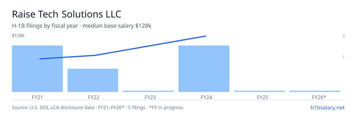 Raise Tech Solutions LLC H-1B filings by fiscal year, median base salary $74k β U.S. Department of Labor LCA disclosures