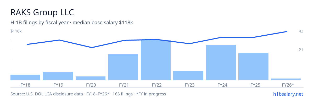 RAKS Group LLC H-1B filings by fiscal year, median base salary $94k โ U.S. Department of Labor LCA disclosures