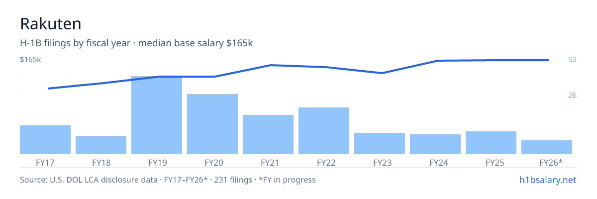 Rakuten H-1B filings by fiscal year, median base salary $139k โ U.S. Department of Labor LCA disclosures